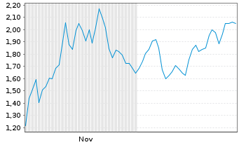 Chart Mini Future Short Hims & Hers Health - 6 Monate