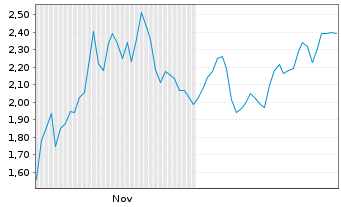 Chart Mini Future Short Hims & Hers Health - 6 Monate