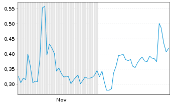 Chart Mini Future Long Heidelberger Druck - 6 Monate