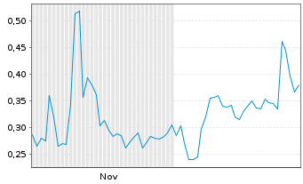 Chart Mini Future Long Heidelberger Druck - 6 Monate