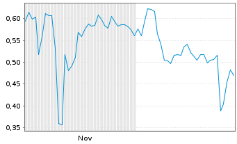 Chart Mini Future Short Heidelberger Druck - 6 Monate