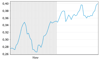Chart Mini Future Long Nordea Bank - 6 Monate