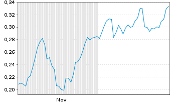 Chart Mini Future Long Nordea Bank - 6 Monate
