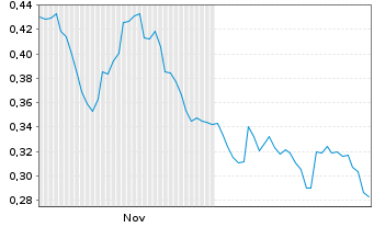 Chart Mini Future Short Nordea Bank - 6 Monate