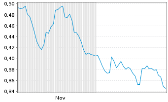 Chart Mini Future Short Nordea Bank - 6 Monate