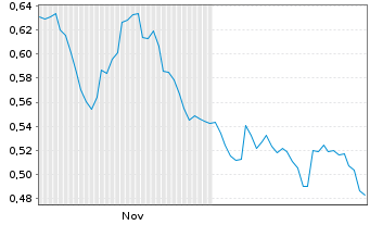 Chart Mini Future Short Nordea Bank - 6 Monate