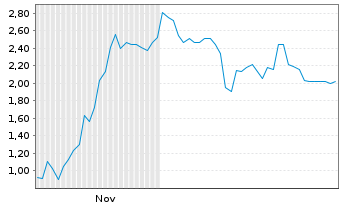 Chart Mini Future Short Hensoldt - 6 Monate