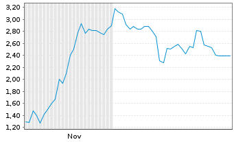 Chart Mini Future Short Hensoldt - 6 Monate