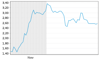 Chart Mini Future Short Hensoldt - 6 Monate