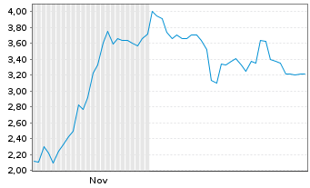 Chart Mini Future Short Hensoldt - 6 Monate