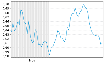 Chart Mini Future Short Deutsche Telekom - 6 Monate