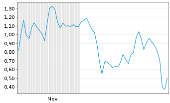 Chart Mini Future Short D-Wave Quantum - 6 Monate