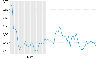 Chart Mini Future Long SAP - 6 Monate