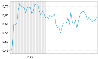 Chart Mini Future Short SAP - 6 Monate