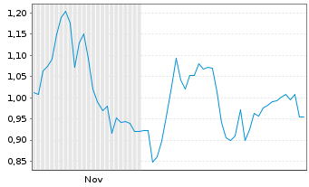 Chart Mini Future Short BASF - 6 Monate