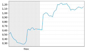 Chart Mini Future Long Bayer - 6 Monate