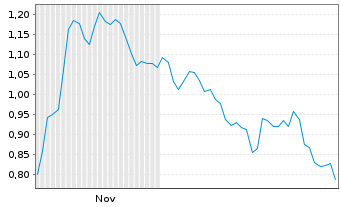 Chart Mini Future Short Deutsche Bank - 6 Monate
