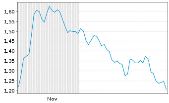 Chart Mini Future Short Deutsche Bank - 6 Monate