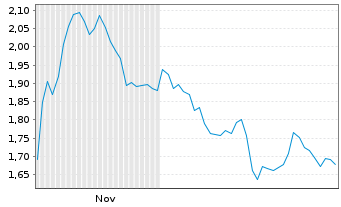 Chart Mini Future Short Siemens - 6 Monate