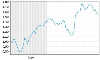 Chart Mini Future Long Deutsche Lufthansa - 6 Monate