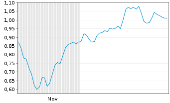 Chart Mini Future Long Deutsche Post - 6 Monate