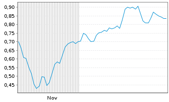 Chart Mini Future Long Deutsche Post - 6 Monate