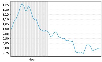 Chart Mini Future Short Deutsche Post - 6 Monate