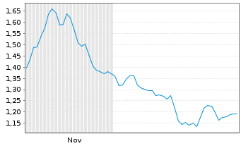 Chart Mini Future Short Deutsche Post - 6 Monate