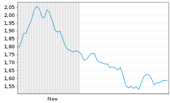 Chart Mini Future Short Deutsche Post - 6 Monate