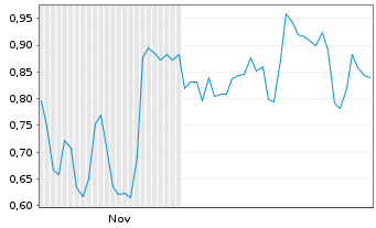 Chart Mini Future Long Heidelberg Materials - 6 Monate