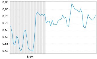 Chart Mini Future Long Heidelberg Materials - 6 Monate