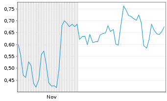 Chart Mini Future Long Heidelberg Materials - 6 Monate