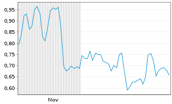 Chart Mini Future Short Heidelberg Materials - 6 Monate