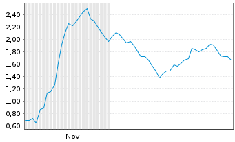 Chart Mini Future Short Steyr Motors - 6 Monate