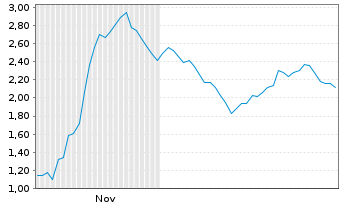 Chart Mini Future Short Steyr Motors - 6 Monate