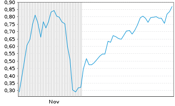 Chart Mini Future Short DeFi Technologies - 6 Monate