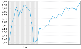 Chart Mini Future Short DeFi Technologies - 6 Monate
