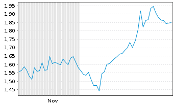 Chart Mini Future Short BP PLC - 6 Monate