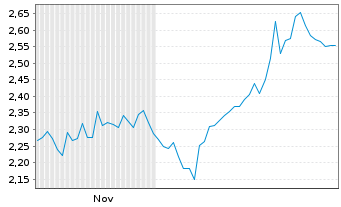 Chart Mini Future Short BP PLC - 6 Monate
