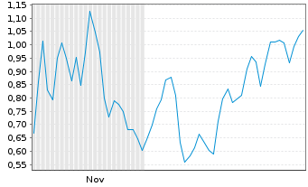 Chart Mini Future Short Hims & Hers Health - 6 Monate