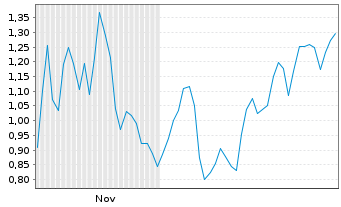Chart Mini Future Short Hims & Hers Health - 6 Monate