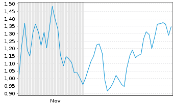 Chart Mini Future Short Hims & Hers Health - 6 Monate