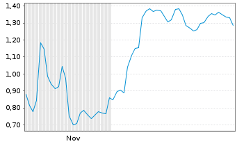 Chart Mini Future Long SUESS MicroTec - 6 Monate
