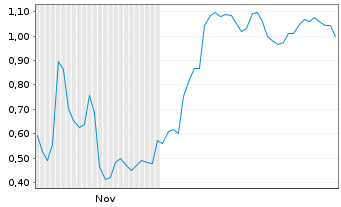 Chart Mini Future Long SUESS MicroTec - 6 Monate