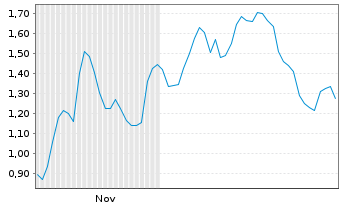 Chart Mini Future Long SMA Solar - 6 Monate