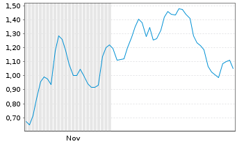 Chart Mini Future Long SMA Solar - 6 Monate