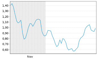 Chart Mini Future Short SMA Solar - 6 Monate