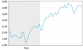 Chart Mini Future Long Hochtief - 6 Monate