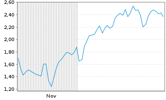 Chart Mini Future Long Hochtief - 6 Monate
