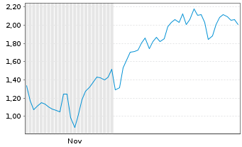 Chart Mini Future Long Hochtief - 6 Monate
